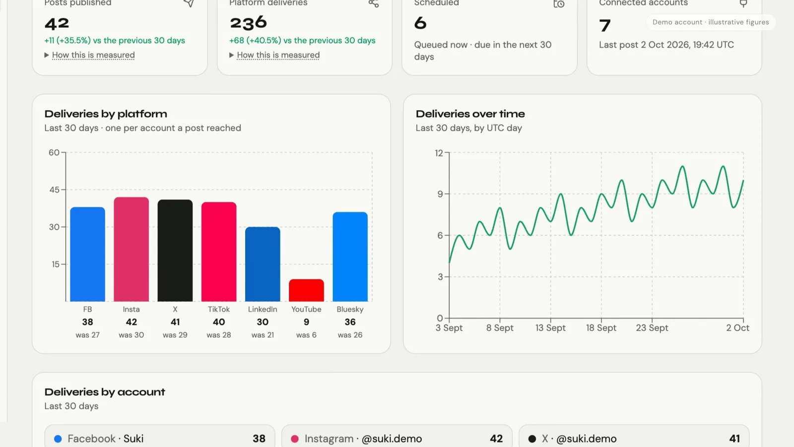 WyreIt Analytics showing deliveries by platform as a bar chart and deliveries over time as a line chart