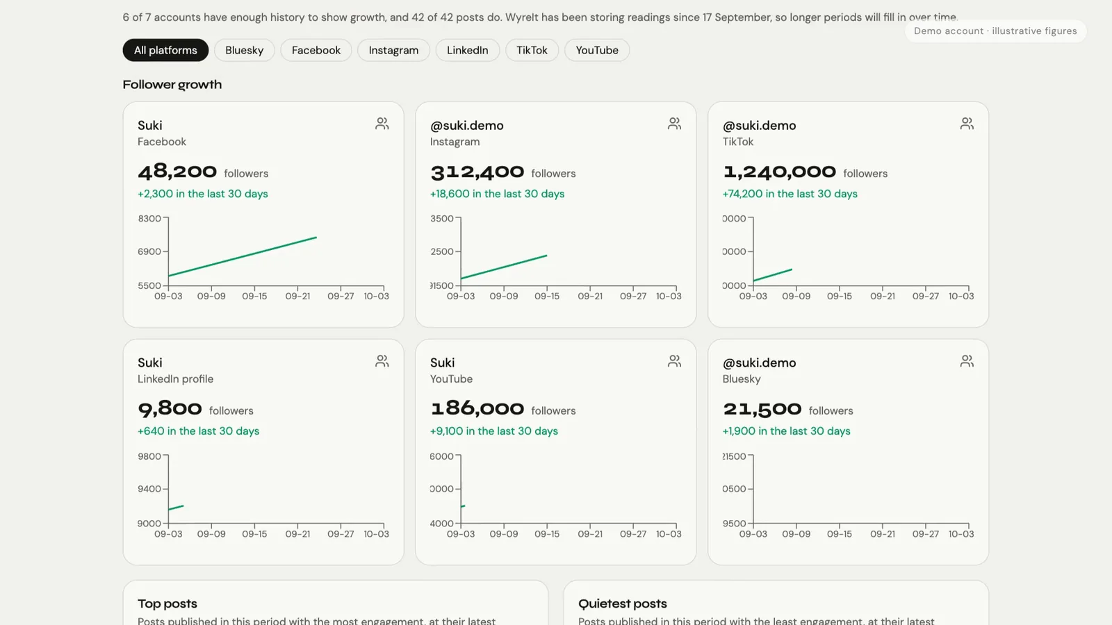 WyreIt Analytics showing follower growth charts for each connected account